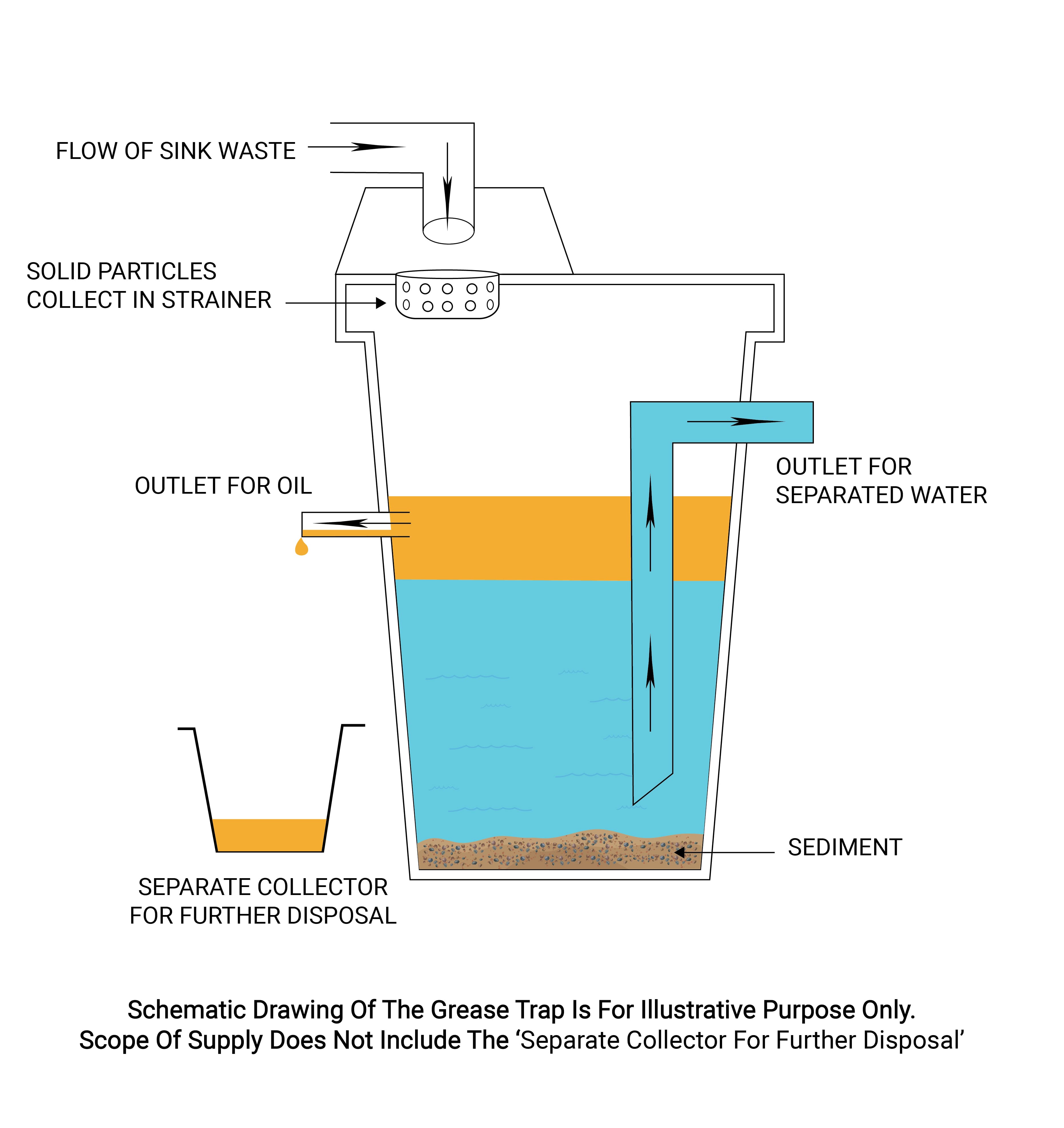Shakti Grease Trap Additional Info